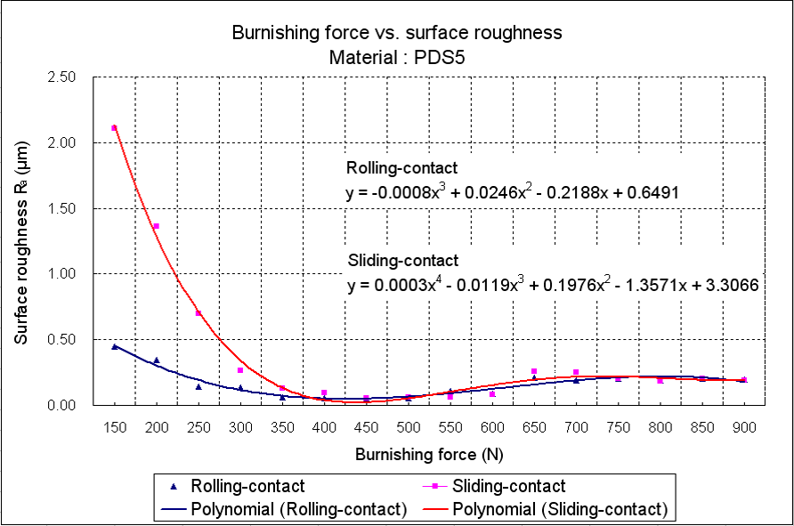 Burnishing Process